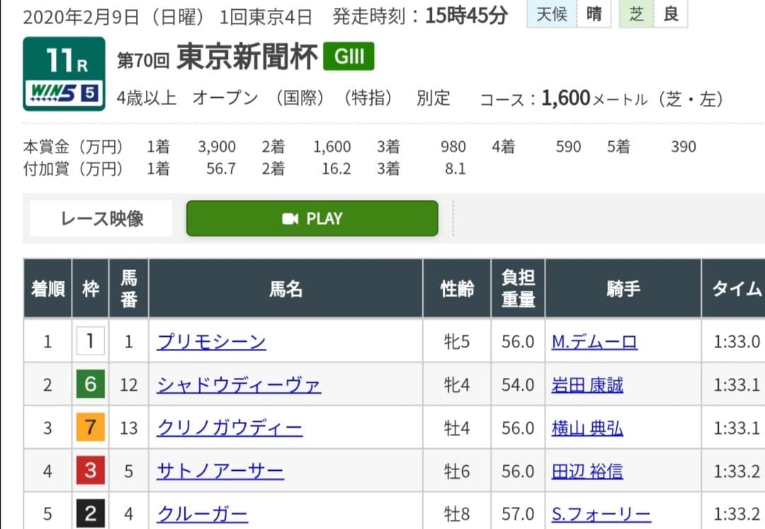 東京新聞杯 レース結果