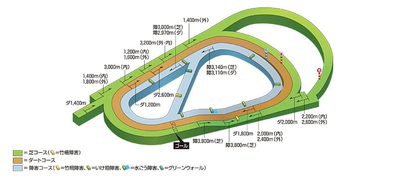 阪神競馬場 コース図