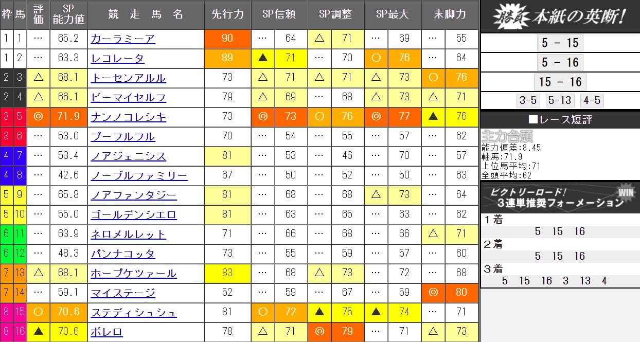 当たる競馬予想も見れる無料新聞5選 21年版 当たる競馬予想サイト