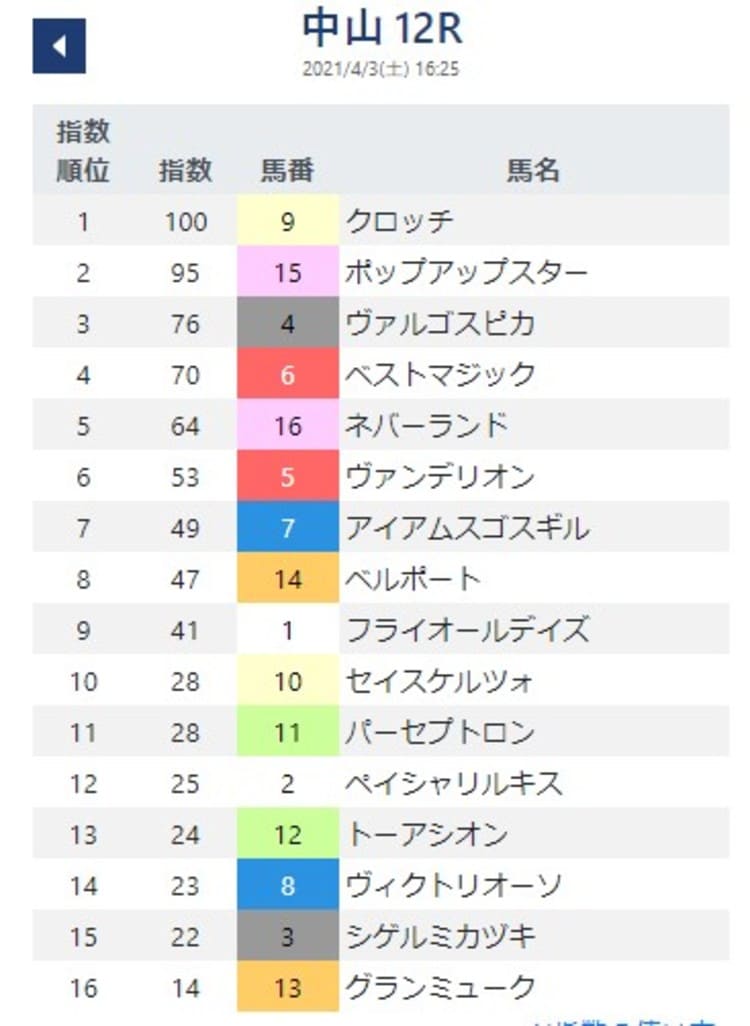 競馬AI指数12
