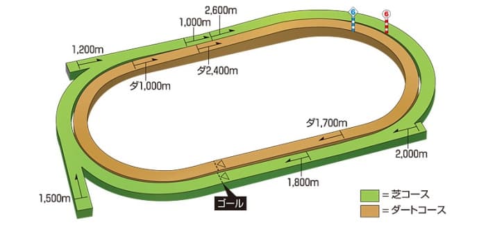 札幌競馬コース平面図