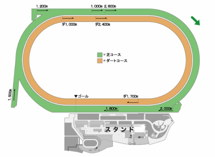 札幌競馬場平面図