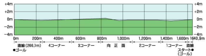 札幌競馬コース断面図