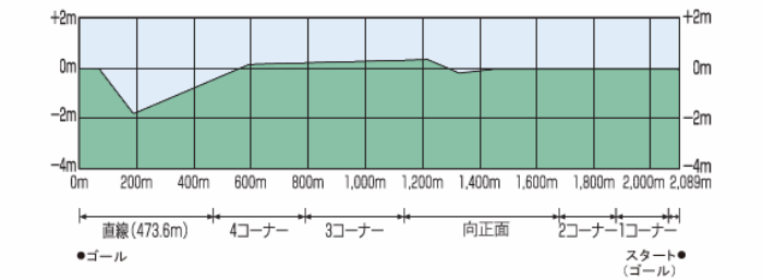 阪神競馬場コース外回り断面図
