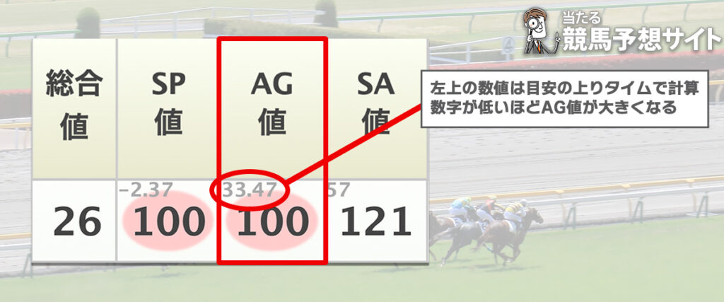 ウマークス AG値の見方