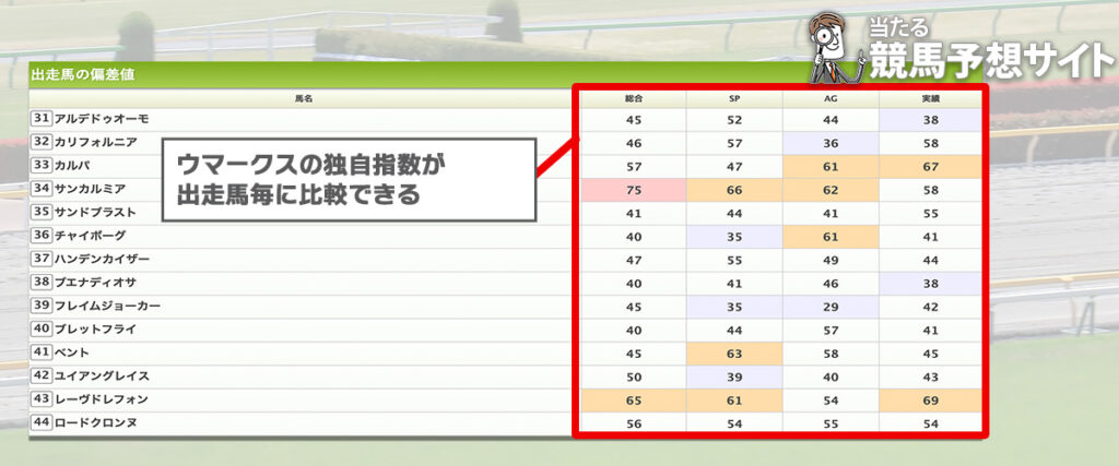 ウマークス 偏差値の見方