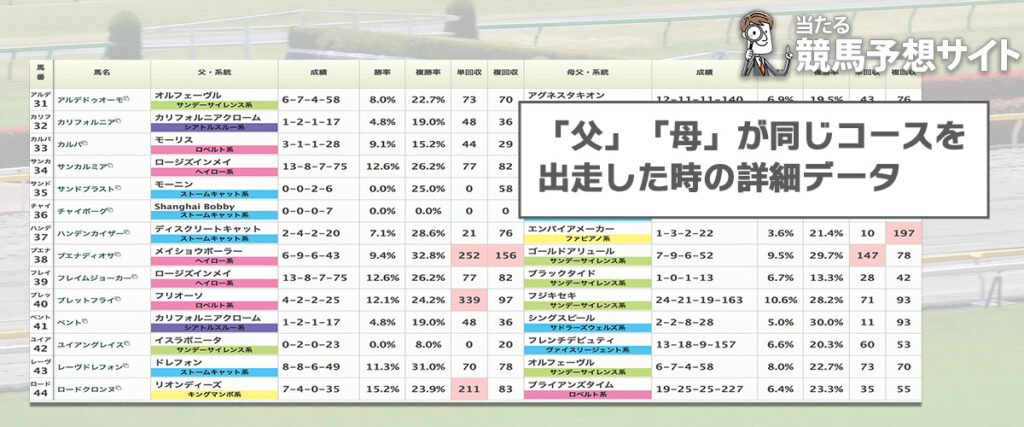 ウマークス 血統別成績の見方