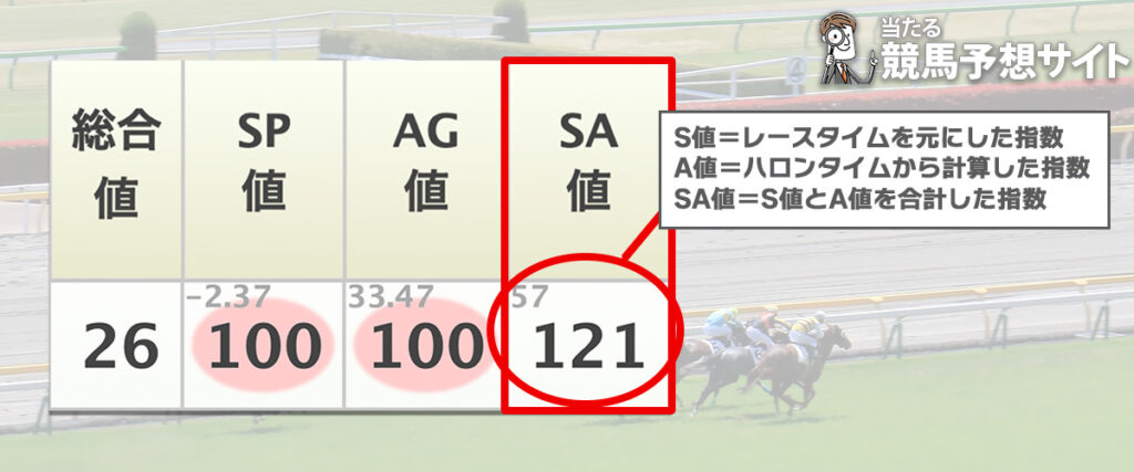 ウマークス SA値の見方