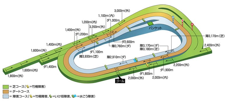 京都競馬場のコース見取り図