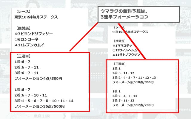 ウマラク 無料予想 特徴