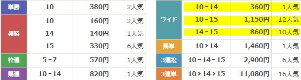 えーあいNEOの無料予想3/30中京11Rの結果