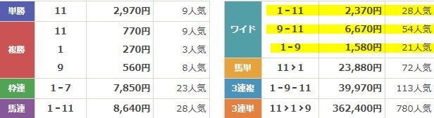 えーあいNEOの無料予想4/12阪神11の結果R