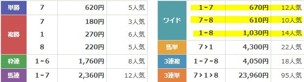 えーあいNEOの無料予想4/19中山11Rの結果