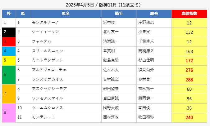 えーあいNEOの無料予想4/5阪神11R