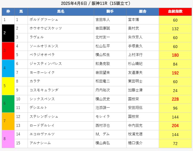 えーあいNEOの無料予想4/6阪神11R
