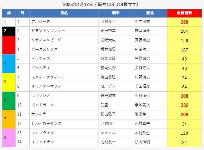 えーあいNEOの無料予想4/12阪神11R