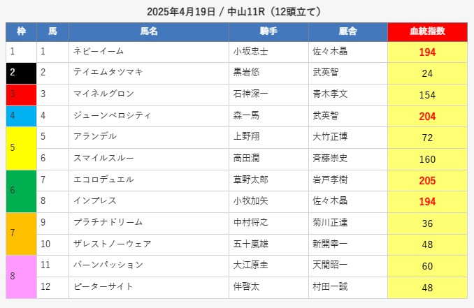えーあいNEOの無料予想4/19中山11R