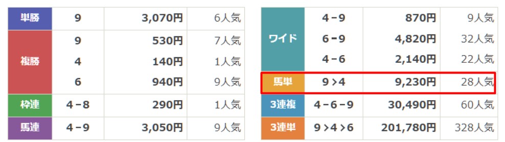 スゴ腕 無料予想 6月18日名古屋11R 結果