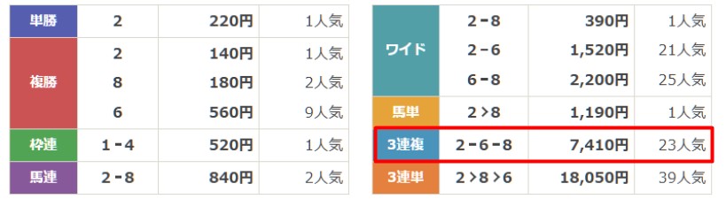 カチケン　12月1日中京11R　結果