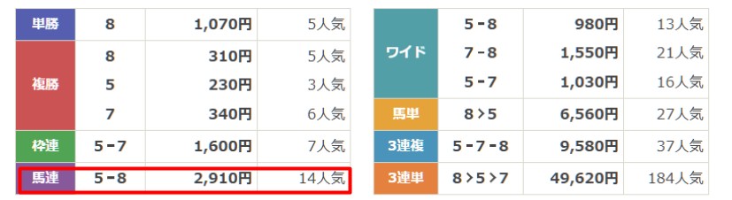 バツグン　無料予想　5月10日京都11R　結果