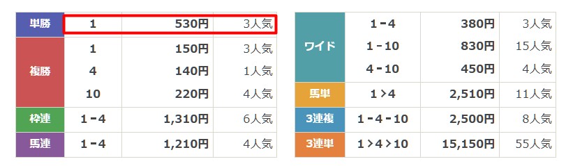 万馬券EXPOの的中画像