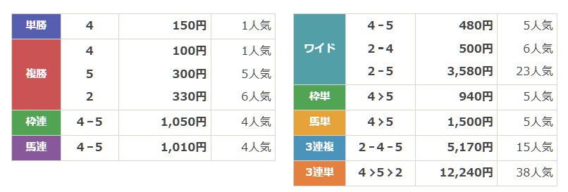 万馬券EXPOの的中画像