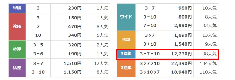 カチケン　無料予想　11月24日東京12R　結果