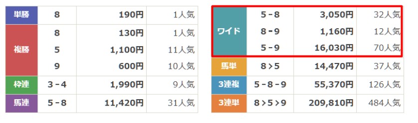 うまこみゅ　無料予想　2月22日東京11R　結果