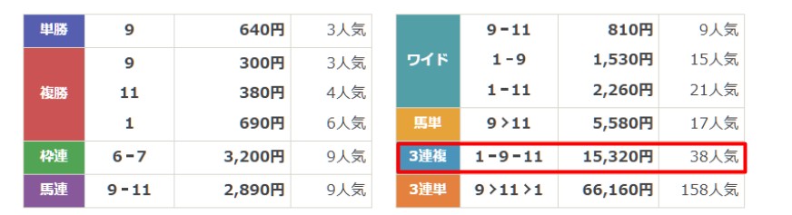 カチケン　無料予想　11月24日東京9R　結果