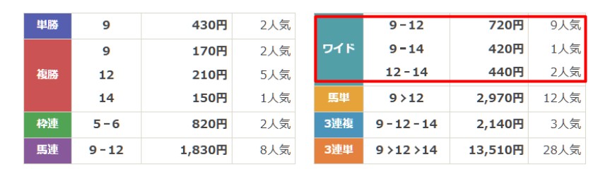 うまこみゅ　無料情報　2月23日東京11R　結果