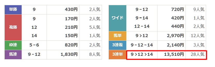 うまこみゅ　FIRST GIFT　結果