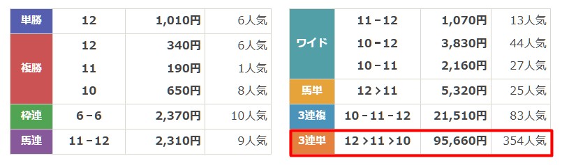 カチケン　有料予想　12月1日中京2　結果