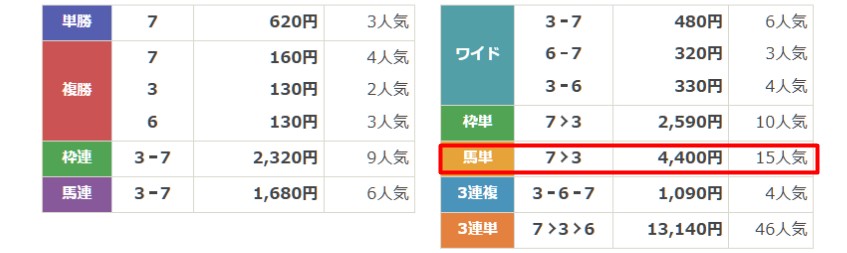 スゴ腕 無料予想 6月17日金沢6R 結果