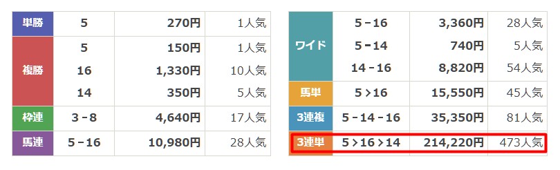 うまこみゅ　運命の交差　結果
