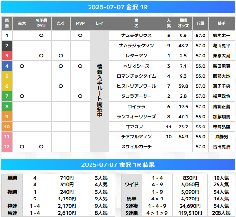 万馬券EXPO　無料予想　2,025年7月7日金沢1R