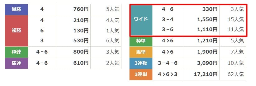 サラコレ　無料予想4　結果
