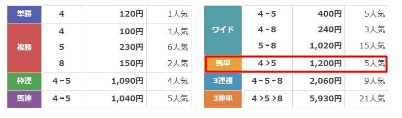 本命　無料予想5　結果