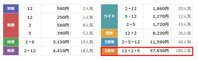 本命　有料予想2　結果