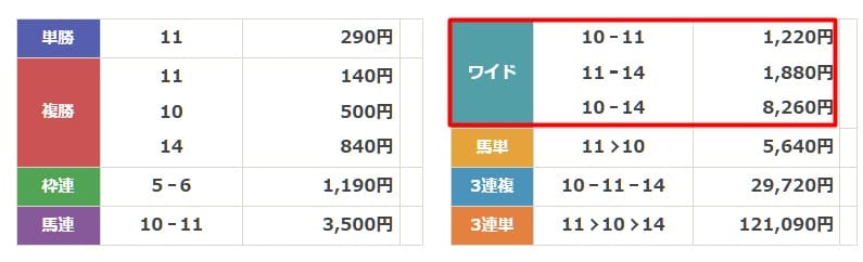 競馬2.0 無料予想3　結果