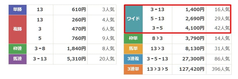 サラコレ　無料予想1　結果