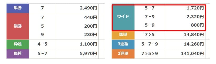 競馬2.0 無料予想1　結果
