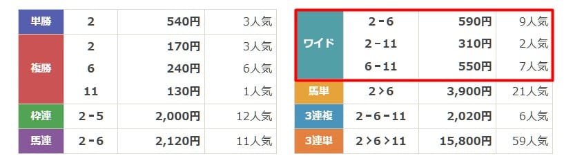 サラコレ　無料予想2　結果