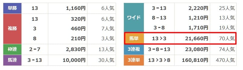 本命　無料予想3　結果