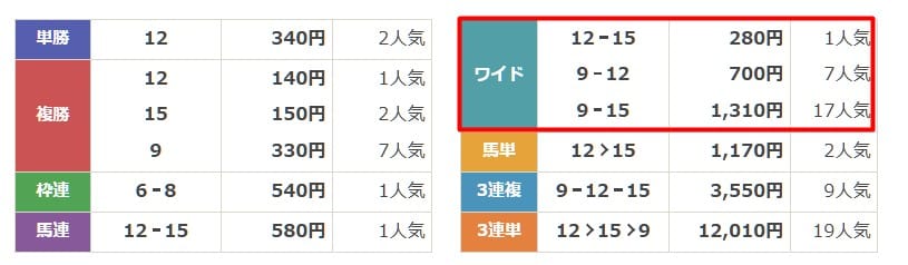 ニジュウマル　無料予想3　結果