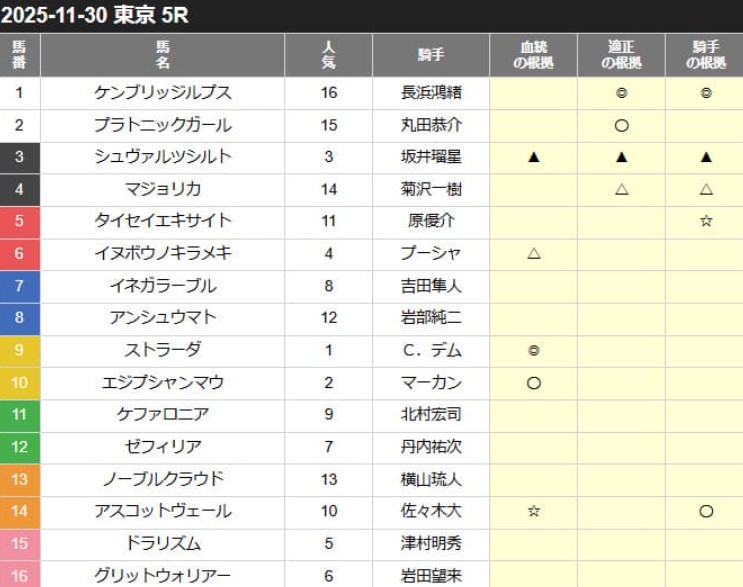 カチウマの定理 無料予想 2025年11月30日 東京5R
