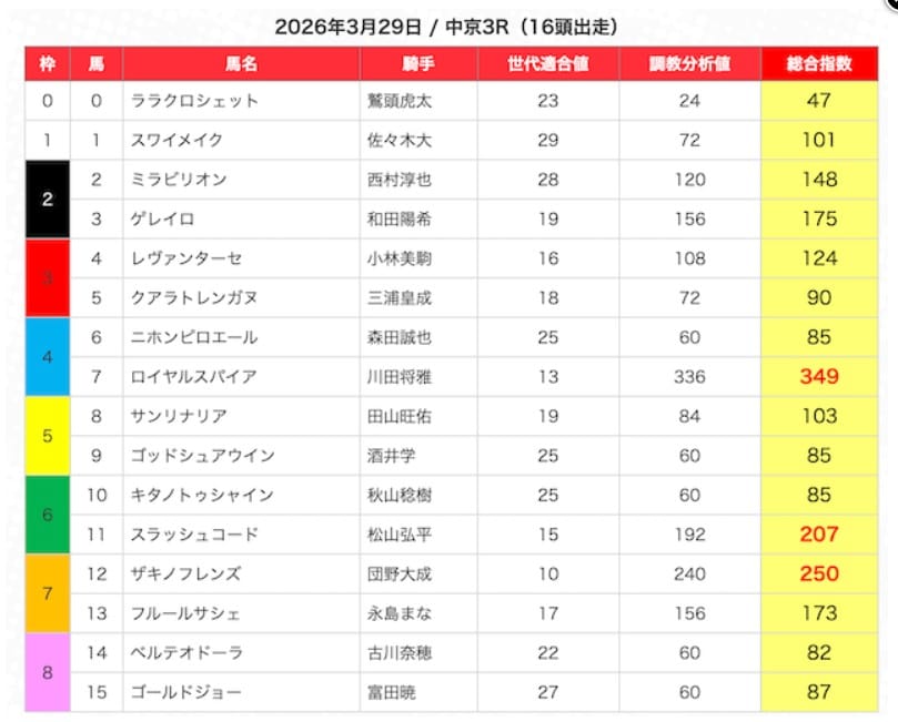 うまジェネ　無料予想　3月29日中京3R