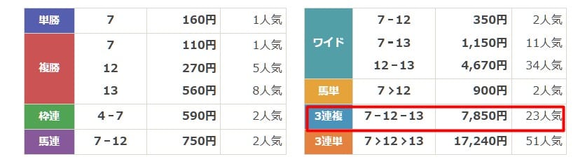 うまジェネ　無料予想　3月29日中京3R　結果