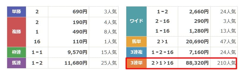 OMAKASE ロイヤルセレクション 11月29日東京6R 結果