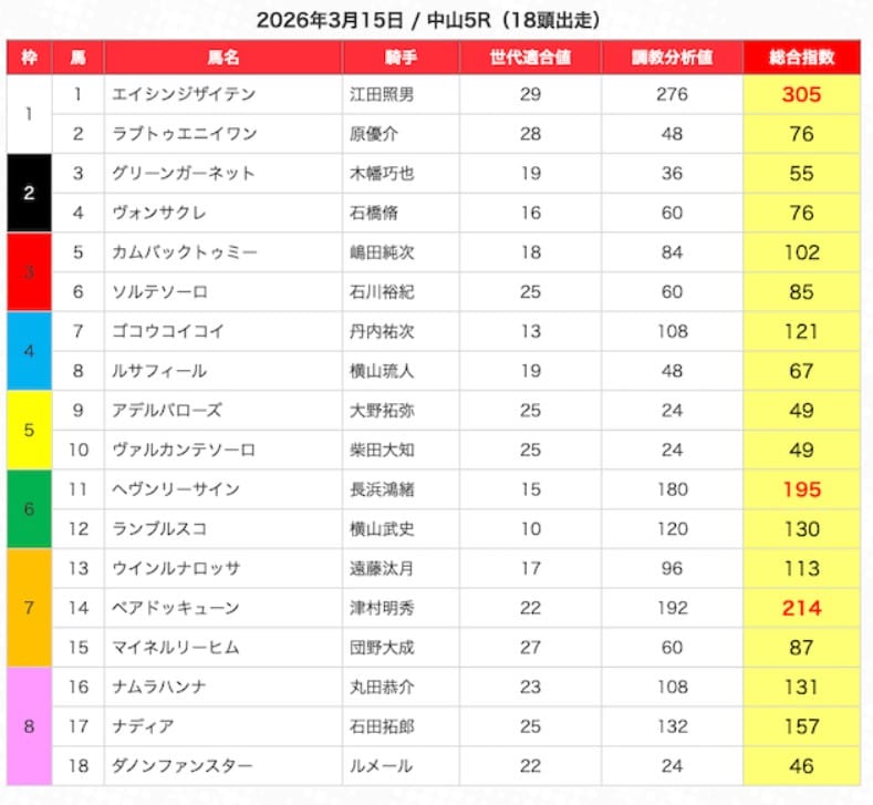 うまジェネ　無料予想　3月15日中山5R