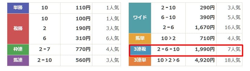 うまジェネ　無料予想　3月21日阪神2R　結果